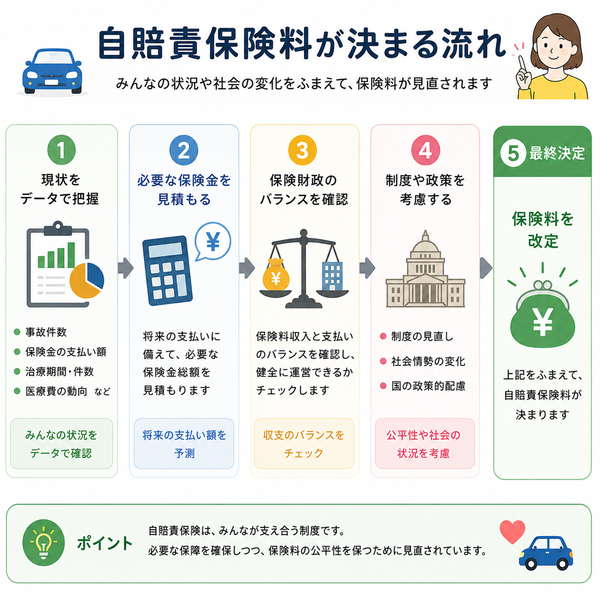 自賠責保険料が決まる流れ