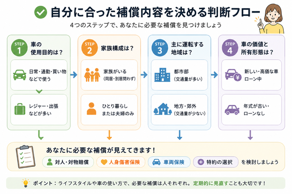自分に合った補償内容を決める判断フロー