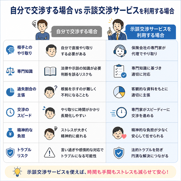 自分で交渉する場合 vs 示談交渉サービスを利用する場合