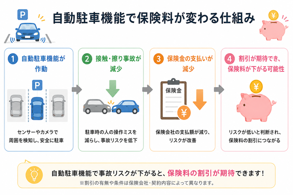 自動駐車機能で保険料が変わる仕組み