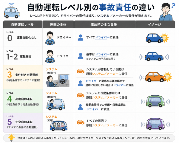 自動運転レベル別の事故責任の違い