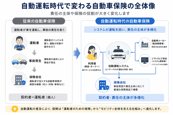 自動運転時代で変わる自動車保険の全体像