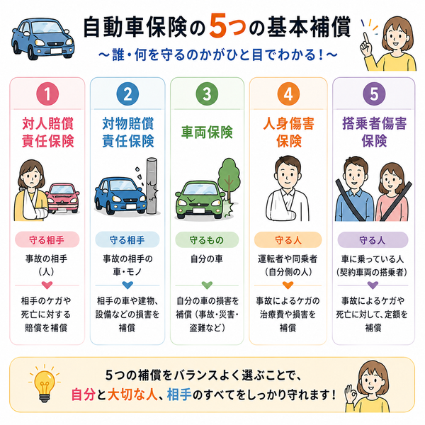 自動車保険の5つの基本補償と「誰・何を守るか」