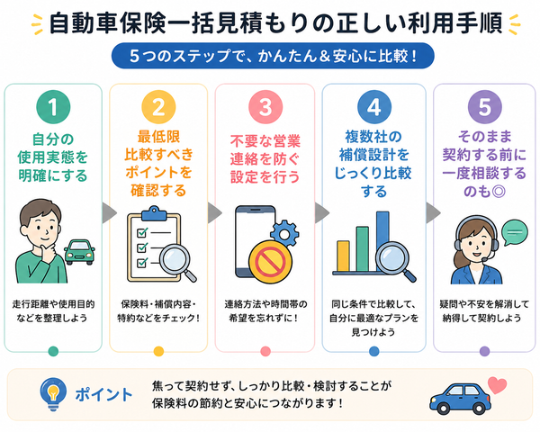 自動車保険一括見積もりの正しい利用手順(5ステップフロー図)