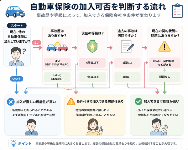 自動車保険の加入可否を判断する流れ