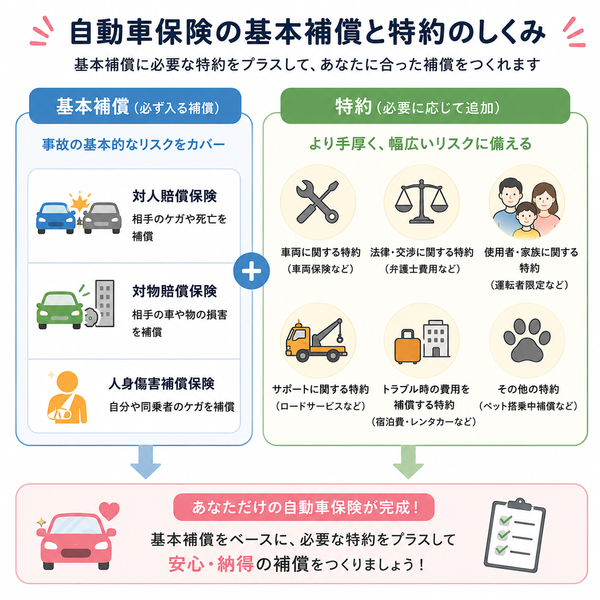 自動車保険の基本補償と特約の関係図