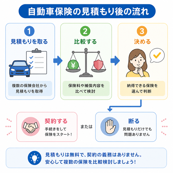 自動車保険の見積もり後の流れ(見積もり→比較→契約・断る)