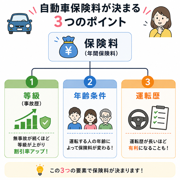 自動車保険料が決まる3つのポイント【仕組み図】