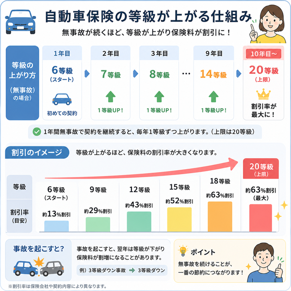 自動車保険の等級が上がる仕組みと割引イメージ