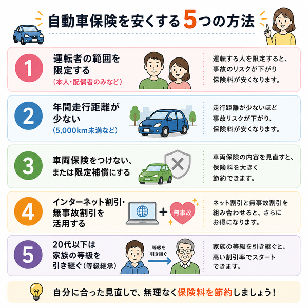 自動車保険を安くする5つの方法