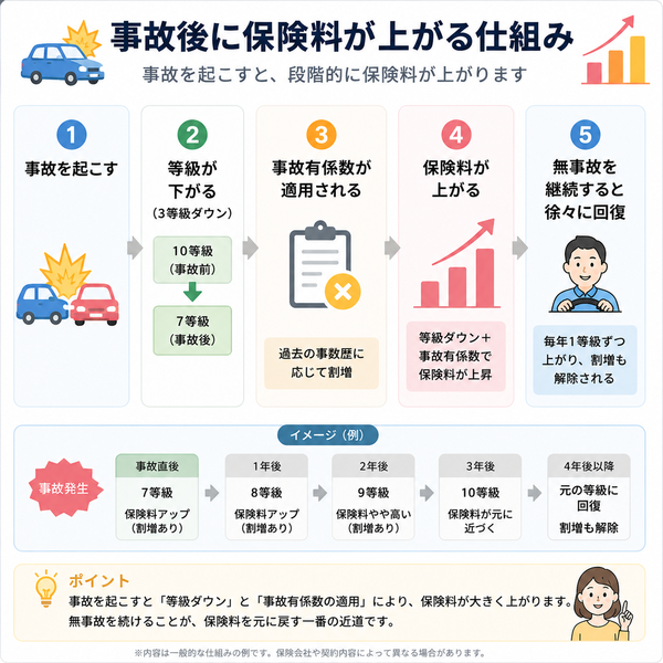 事故後に保険料が上がる仕組み(等級ダウン→事故有係数→保険料上昇)