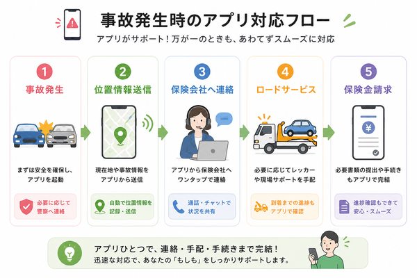 事故発生時のアプリ対応フロー(事故発生→位置情報送信→保険会社へ連絡→ロードサービス→保険金請求)