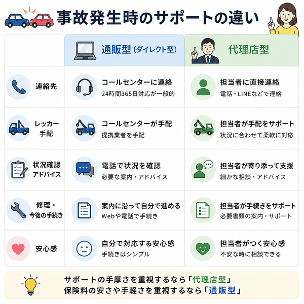事故発生時のサポートの違い(通販型 vs 代理店型)