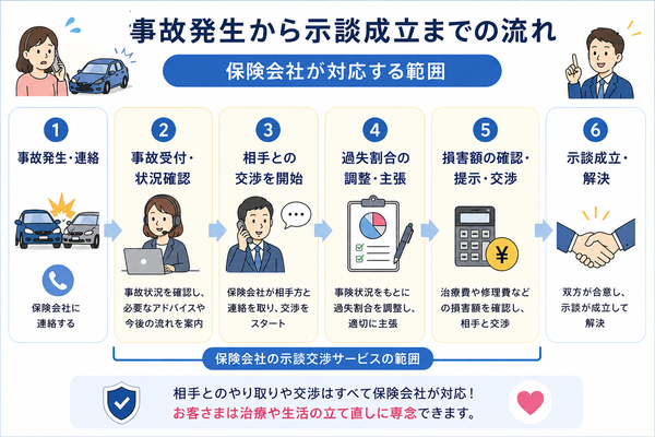 事故発生から示談成立までの流れ