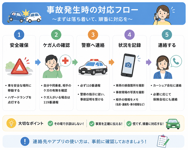 事故発生時の対応フロー