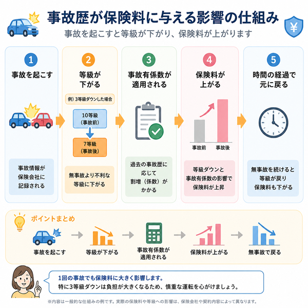 事故歴が保険料に与える影響の仕組み