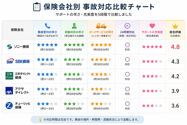 事故対応保険会社比較チャート