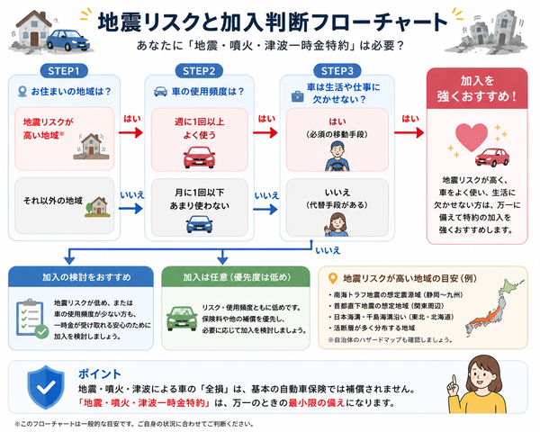 地震リスクと加入判断フローチャート