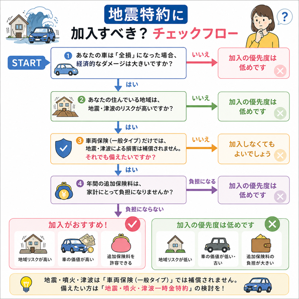 地震特約に加入すべきか判断できるチェックフロー