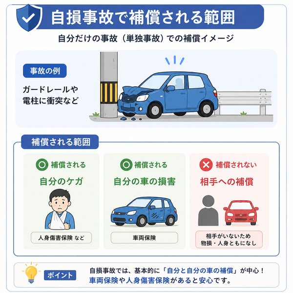 自損事故で補償される範囲