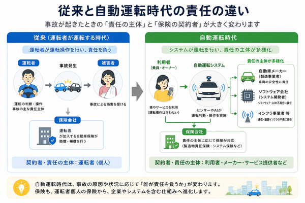 従来と自動運転時代の責任の違い