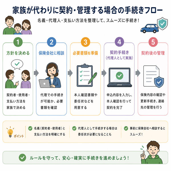 家族が代わりに契約・管理する場合の手続きフローチャート