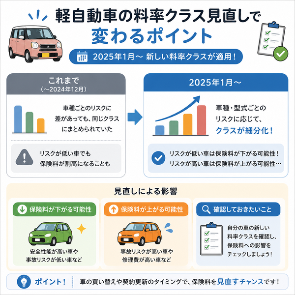 軽自動車の料率クラス見直しで変わるポイント図