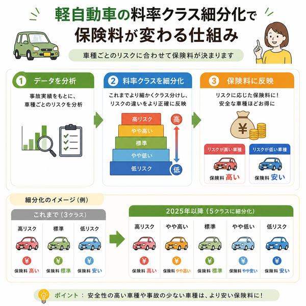 軽自動車の料率クラス細分化で保険料が変わる仕組み