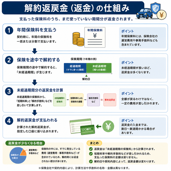 解約返戻金の仕組み