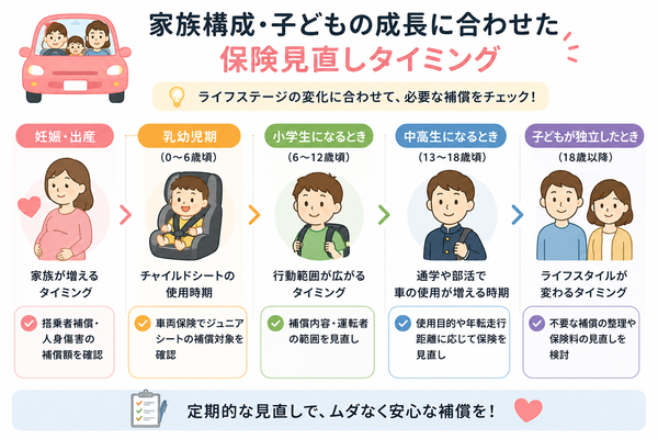 家族構成・子どもの成長に合わせた保険見直しタイミング