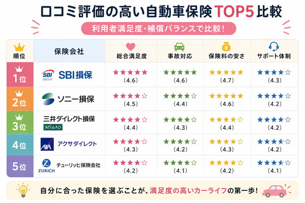 口コミ評価が高い自動車保険TOP5比較