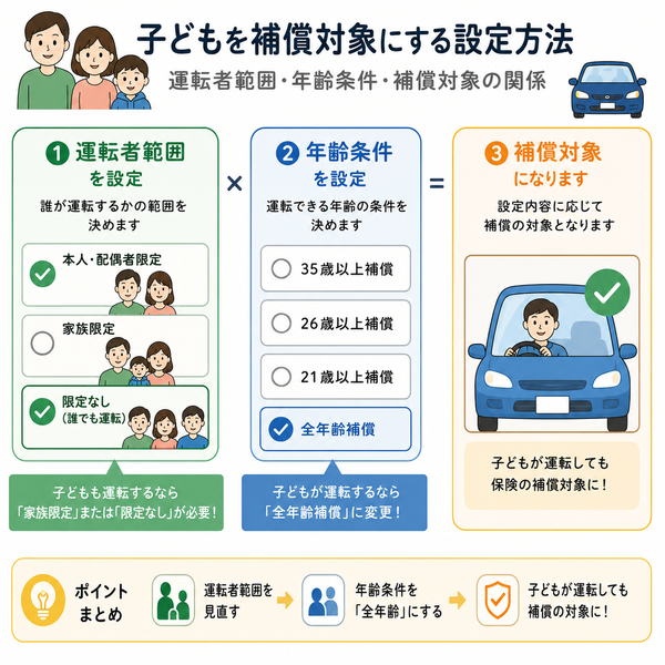 子どもを補償対象にする設定方法(運転者範囲・年齢条件・補償対象の関係図)