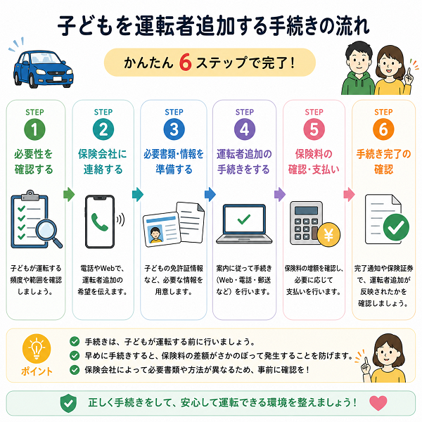 子どもを運転者追加する手続きの流れ