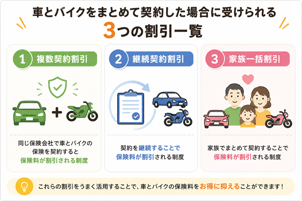 車とバイクをまとめて契約した場合に受けられる3つの割引一覧
