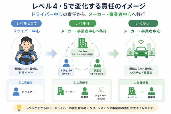 レベル4・5で変化する責任のイメージ