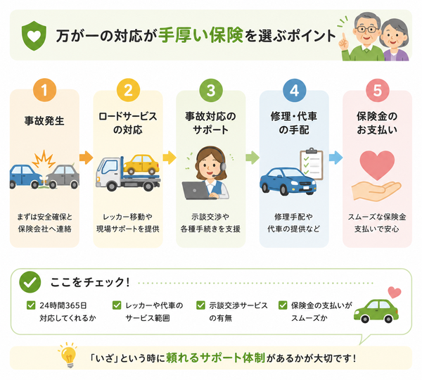 万が一の対応が手厚い保険を選ぶポイント