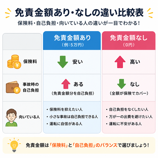 免責金額あり・なしの違い比較表