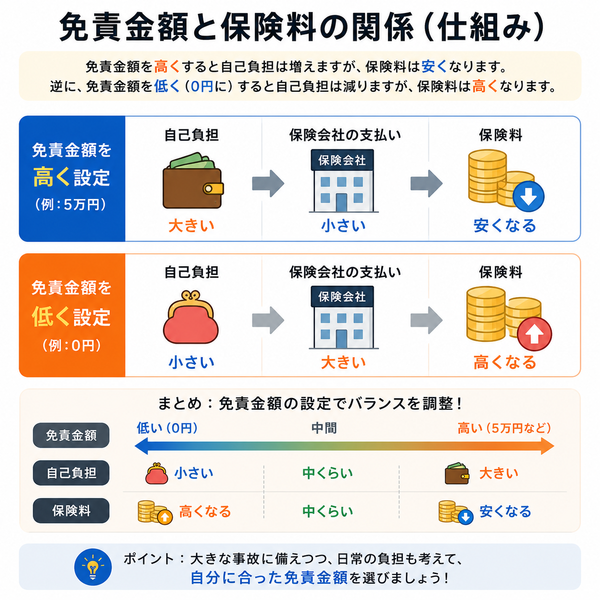 免責金額と保険料の関係（仕組み）