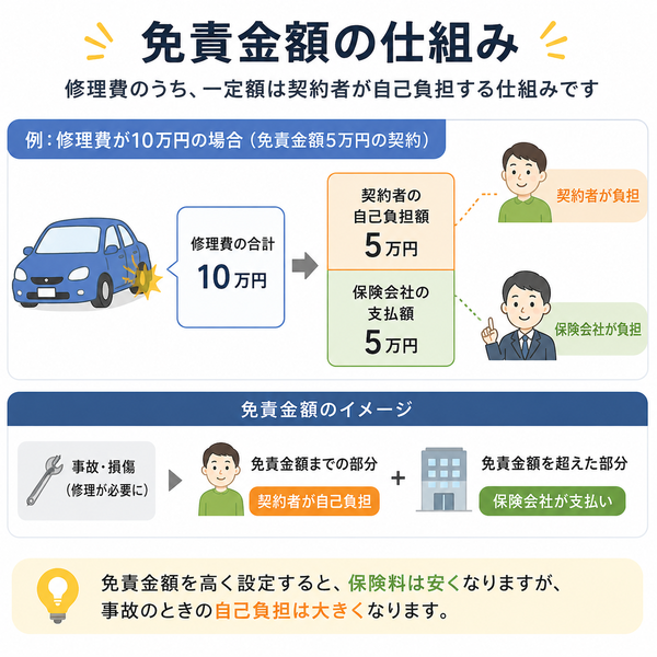 免責金額の仕組み（保険会社・契約者の負担イメージ）