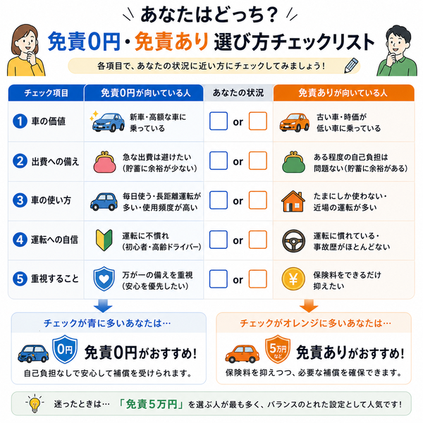 あなたはどっち？免責0円・免責あり選び方チェックリスト