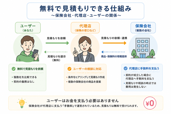 無料で見積もりできる仕組み(保険会社・代理店・ユーザーの関係図)