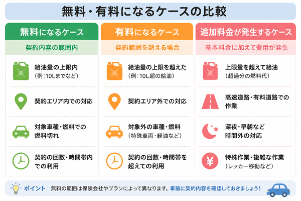 無料・有料になるケースの比較表