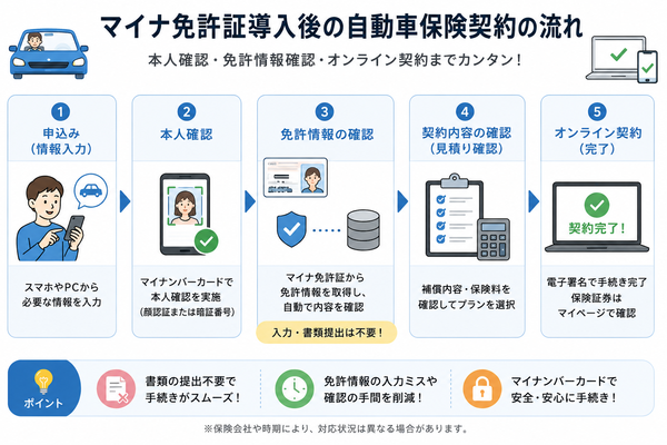 マイナ免許証導入後の自動車保険契約の流れ(本人確認・免許情報確認・オンライン契約)
