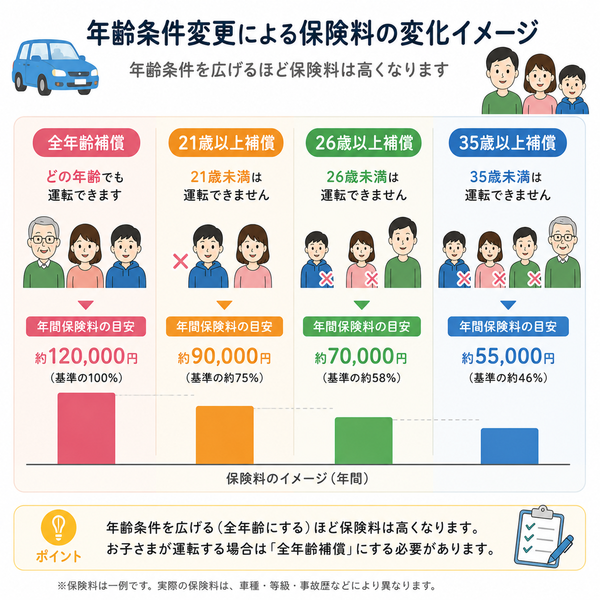 年齢条件変更による保険料の変化イメージ