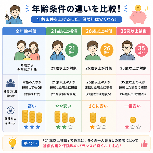 年齢条件の違い比較図