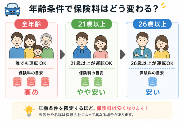 年齢条件で保険料はどう変わる?