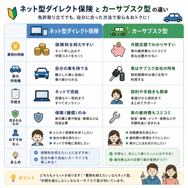 ネット型ダイレクト保険とカーサブスク型の違い比較図
