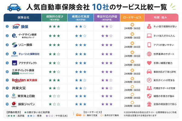 人気自動車保険会社10社のサービス比較一覧