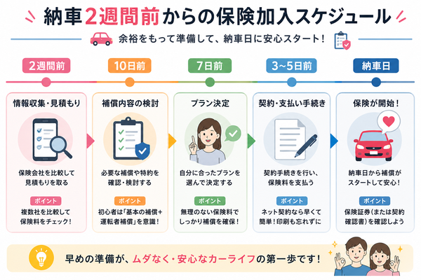 納車2週間前からの保険加入スケジュール