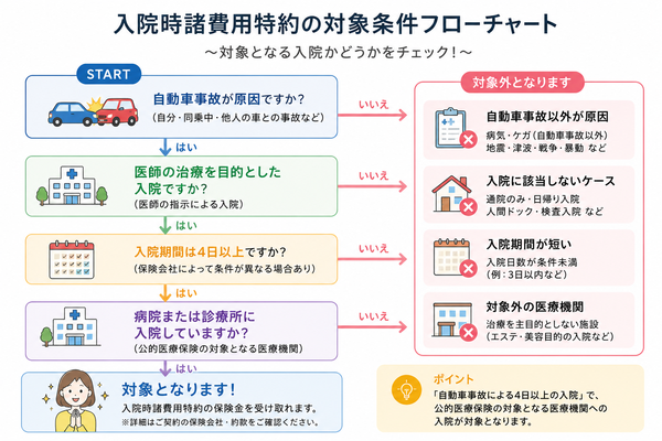 入院時諸費用特約の対象条件（対象事故・入院期間・医療機関・対象外ケース）のフローチャート